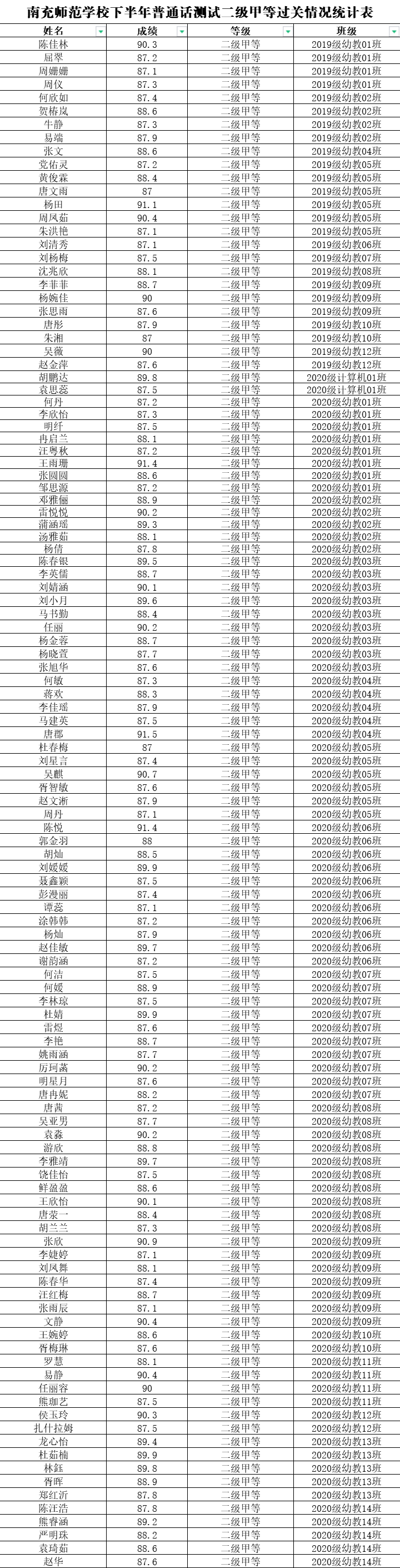 喜報！熱烈祝賀我校學(xué)生在2021年下半年普通話水平測試中取得優(yōu)異成績！